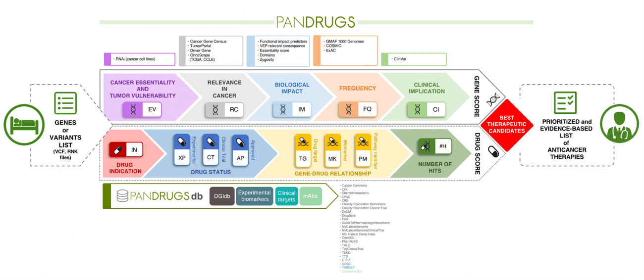 esquema de PanDrugs