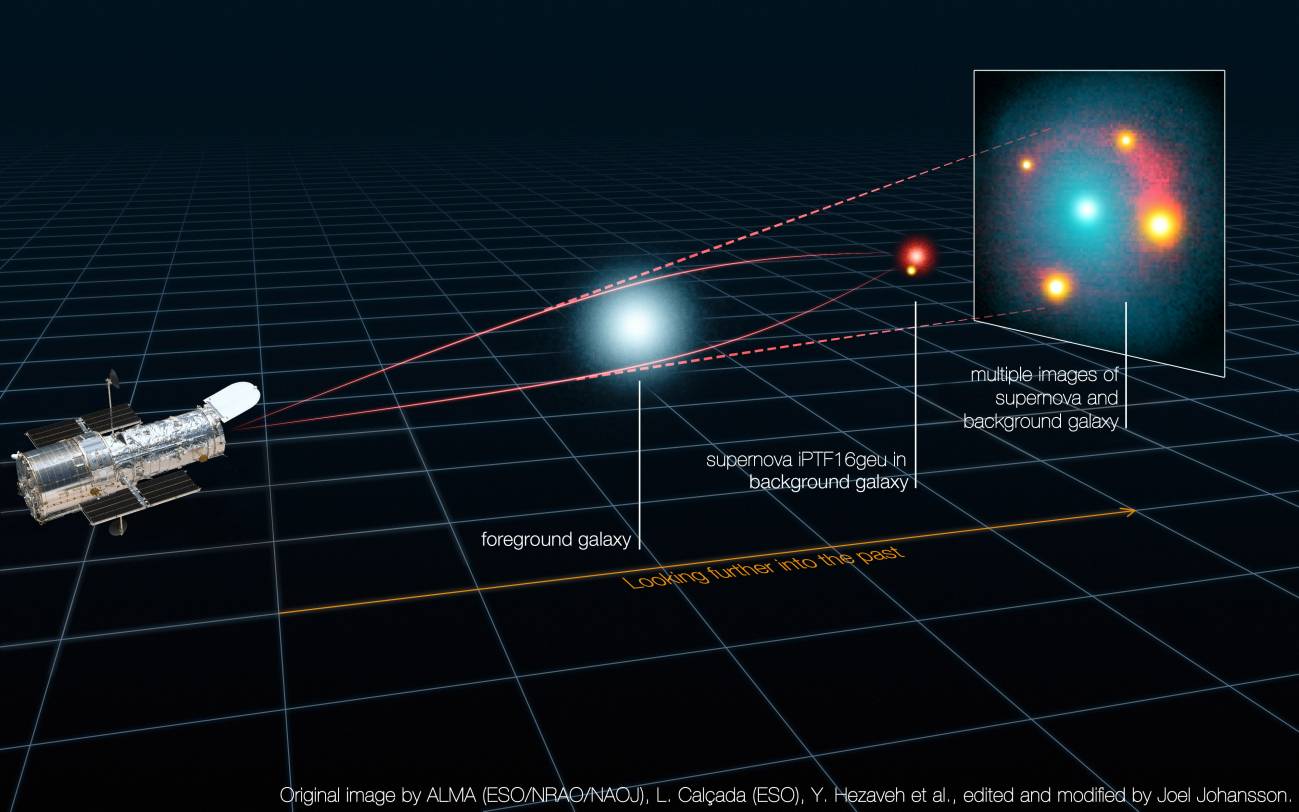 La imagen cuádruple de una supernova
