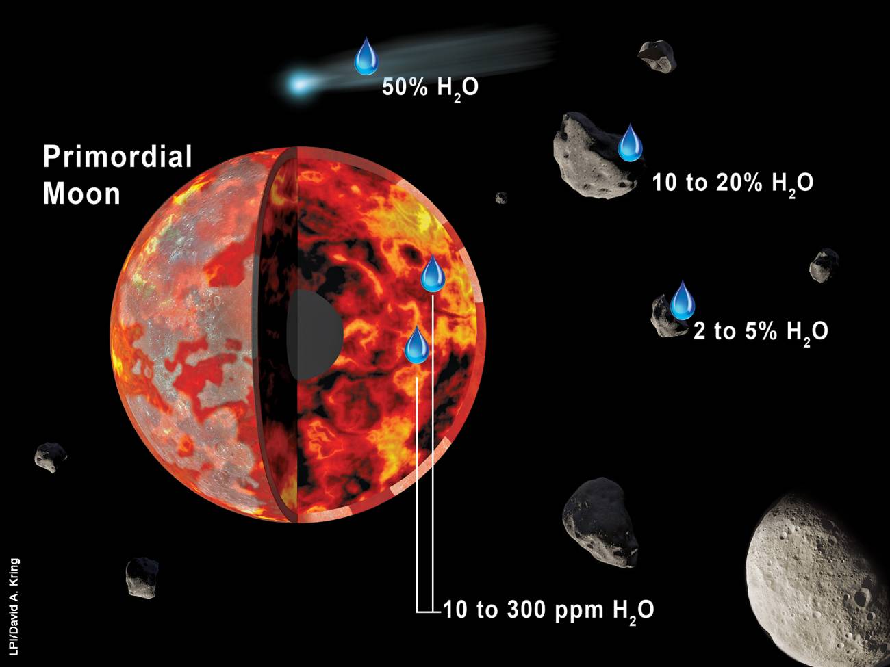 Los asteroides llevaron agua a la Luna