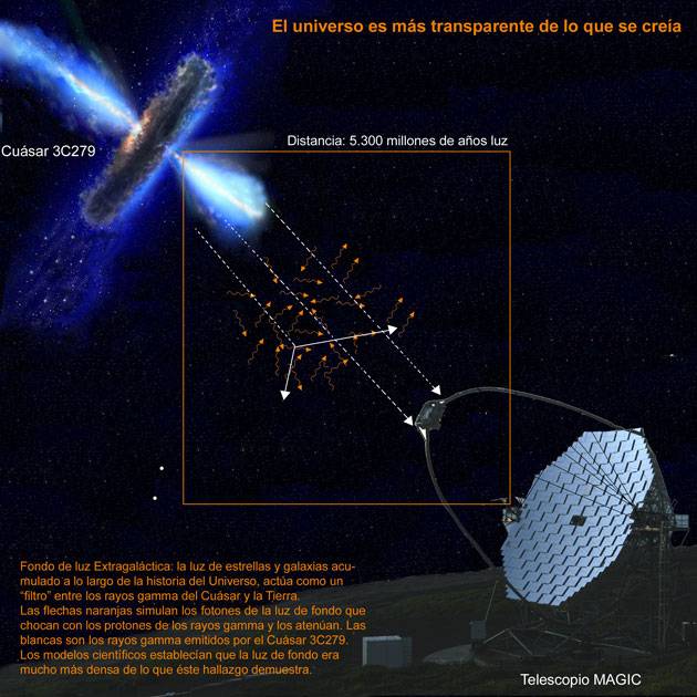 El Universo es más transparente de lo que se pensaba