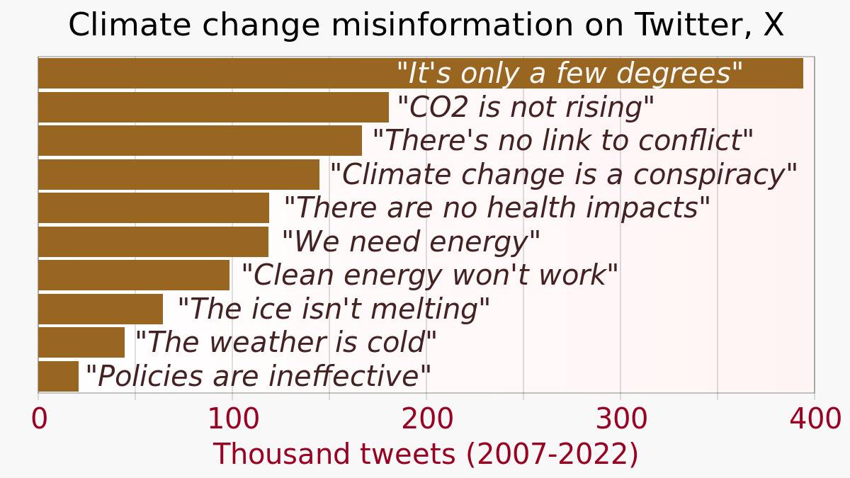 Climate change misinformation on Twitter, X / Wikipedia