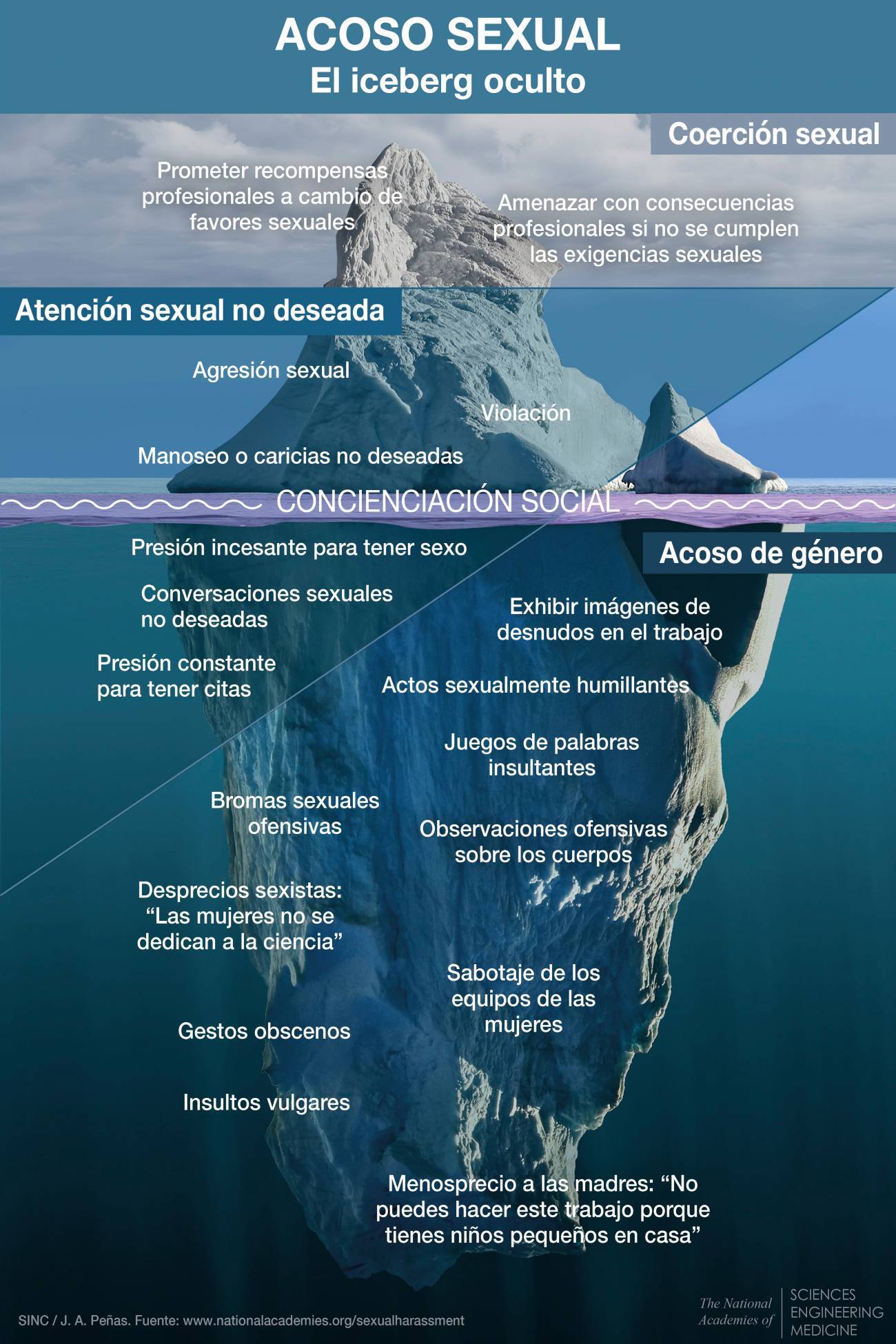 Esta infografía muestra las formas de acoso sexual y de género que son reconocidas por la mayor parte de la sociedad y otros comportamientos que también constituyen acoso pero que no suelen identificarse como tal.
