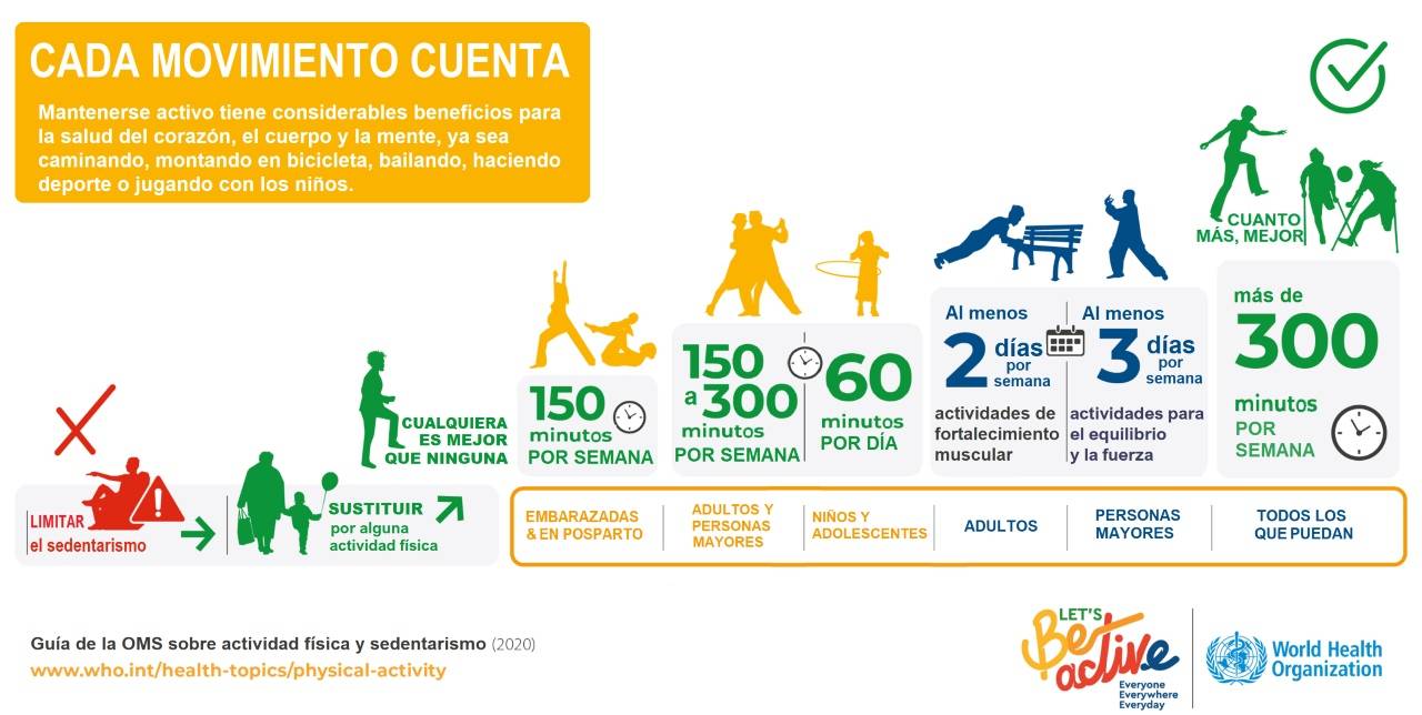 Esquema de actividad física recomendada por la OMS por edades