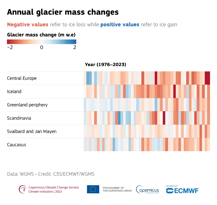 Masa anual de glaciares. / OMM