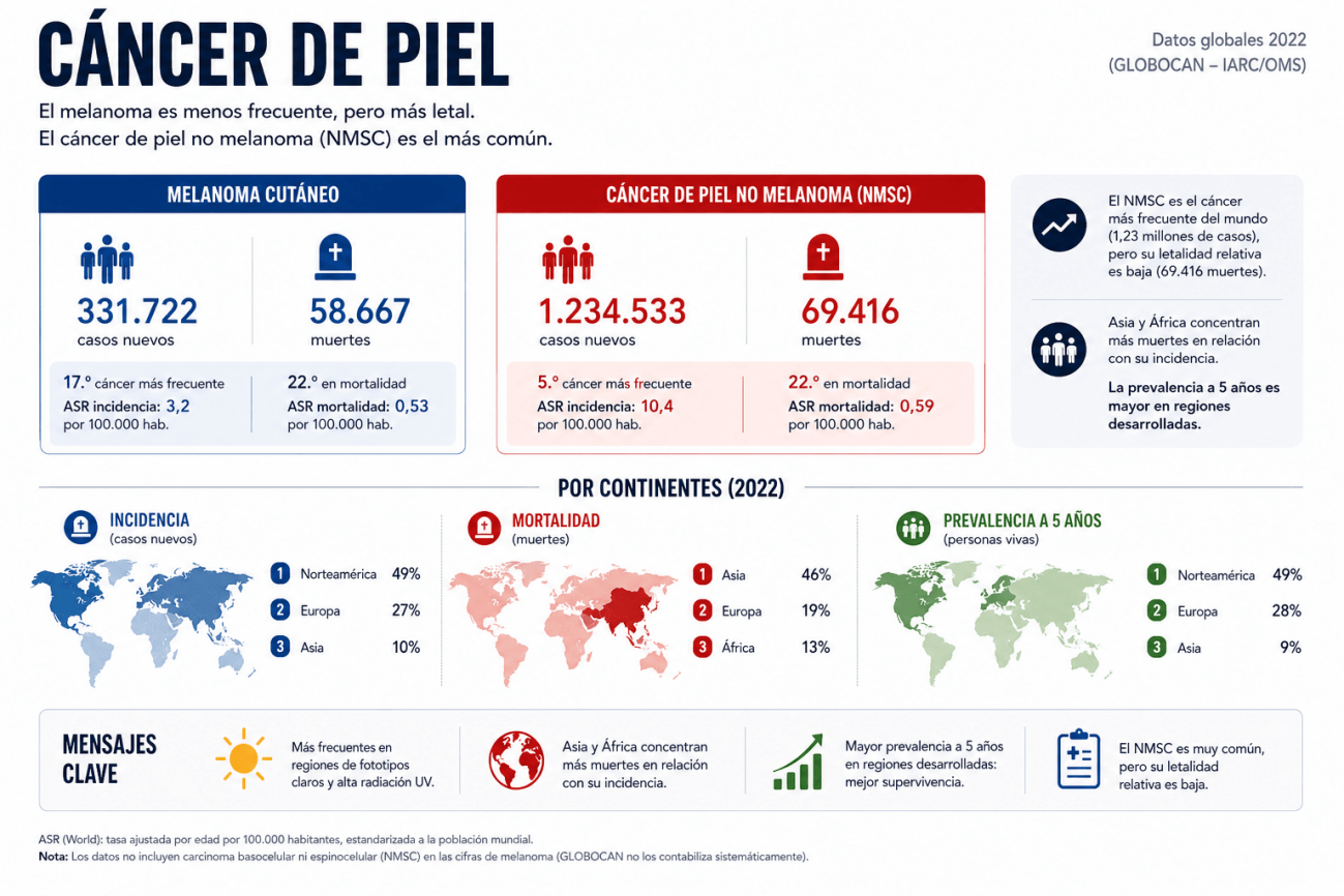 Imagen creada por IA. / Fuentes: Global Cancer Observatory. International Journal of Dermatology