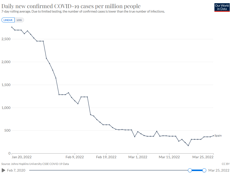 Casos confirmados de covid-19 por semana y millón de habitantes en España.