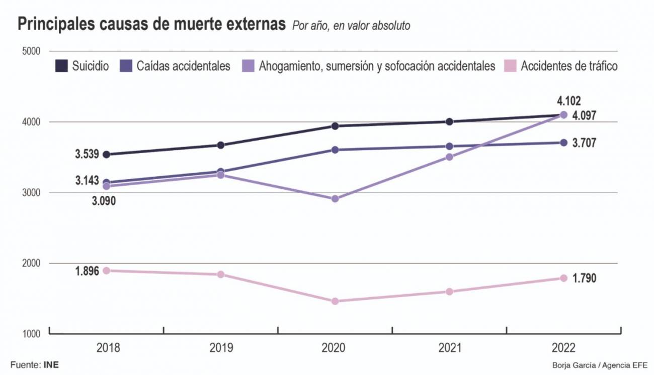 Infografía sobre las principales causas de muerte externas