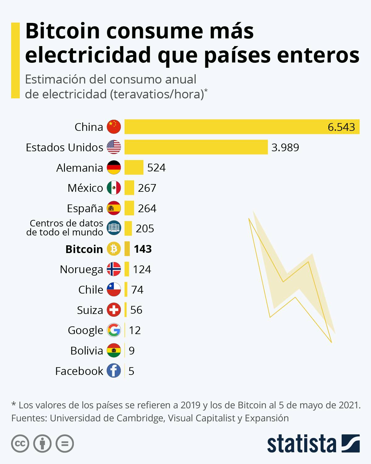 Consumo energético de Bitcoin