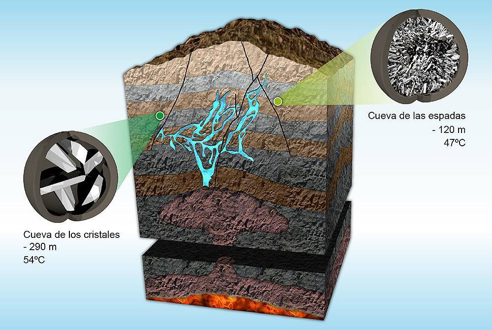 Diagrama idealizado de la mina de Naica con la cueva de los cristales gigantes y otra con cristales de yeso: la cueva de las espadas. / Albert Vila y Andreu Módenes (asesoría científica: Àngels Canals Sabaté-UB)