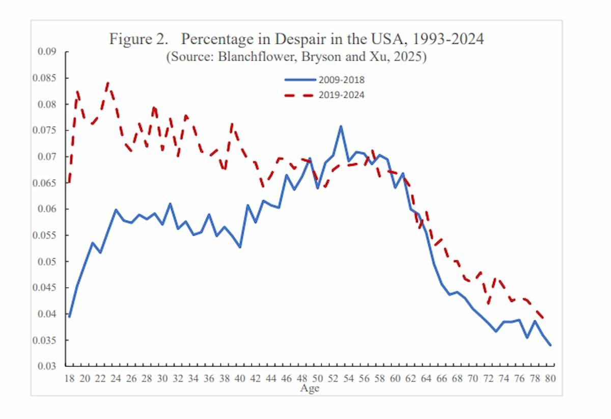 El gráfico de líneas muestra la evolución de la desesperanza por edad en Estados Unidos para dos periodos: 2009–2018 (línea azul, forma de joroba) y 2019–2024 (línea roja punteada, pendiente descendente actual). En el eje vertical se representa el porcentaje de personas, dentro de cada grupo de edad, que reportaron haber experimentado problemas de salud mental todos los días del mes (30 de 30 días), mientras que el eje horizontal indica la edad de los encuestados.  / Blanchflower, Bryson, Xu.