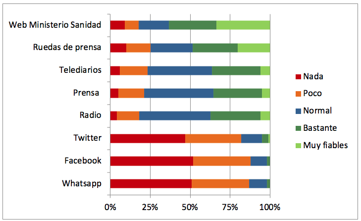 Fiabilidad vias información COSMO-Spain