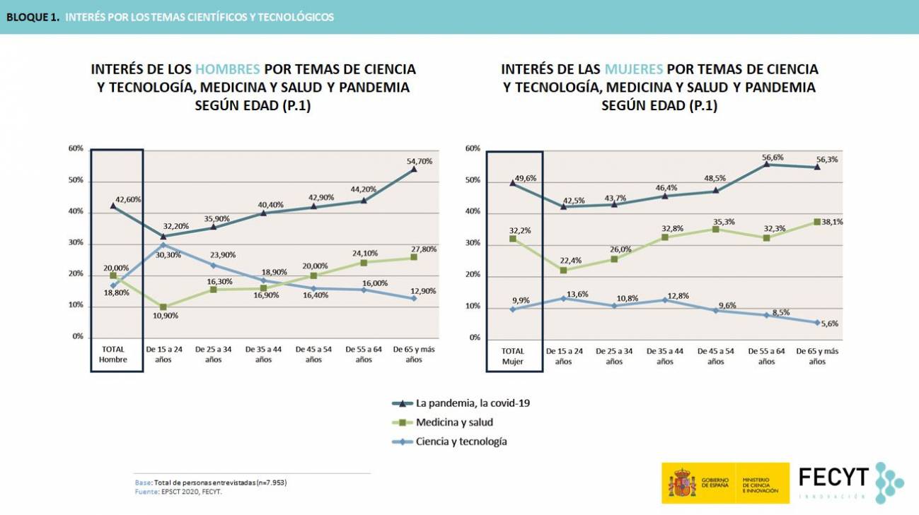interés hombres y mujeres por temas de ciencia según encuesta percepción social de la ciencia de FECYT