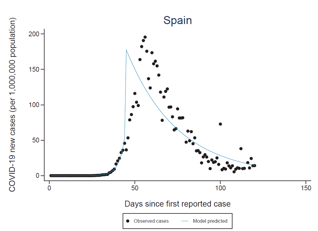 gráfico España