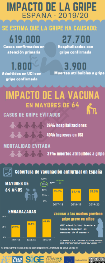 Gráfico gripe en España