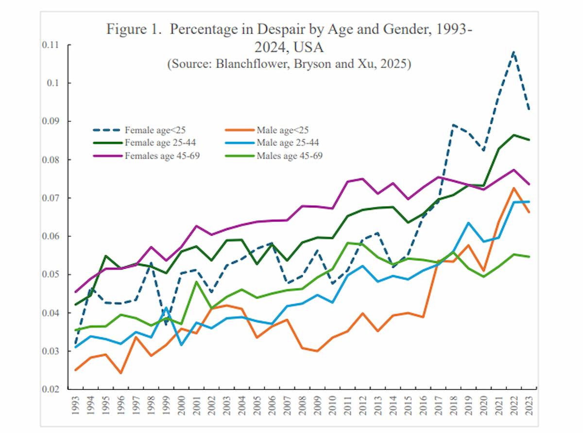 Gráfico que muestra la evolución de la desesperanza por edad y género en Estados Unidos entre 1993 y 2024. Se observa que, con el paso del tiempo, las personas menores de 25 años reportan niveles cada vez más altos de desesperanza, especialmente las mujeres. / Blanchflower, Bryson, Xu