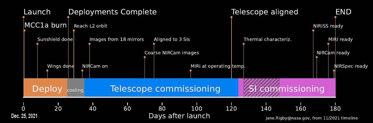 Actividades previstas en el Webb durante los 180 días posteriores a su lanzamiento. / James Rigby (NASA)