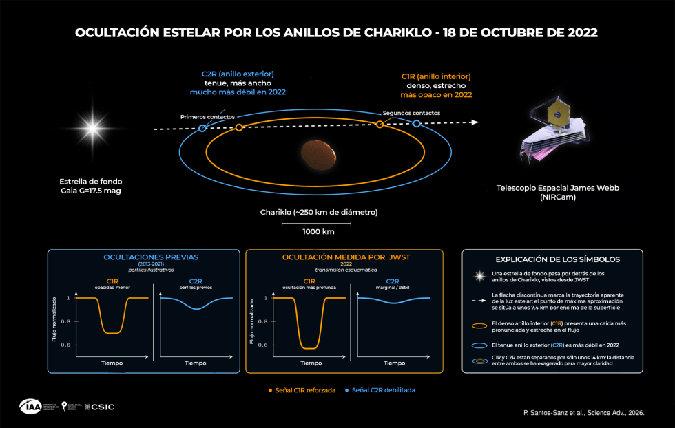 Representación esquemática de la ocultación estelar por los anillos de Chariklo observada con el telescopio espacial James Webb (JWST) el 18 de octubre de 2022. La comparación con ocultaciones anteriores muestra cambios opuestos en ambos anillos: C1R presenta una señal más intensa, mientras que C2R aparece mucho más débil. / Yücel Kılıç, Pablo Santos Sanz y Celia Navas (IAA-CSIC)