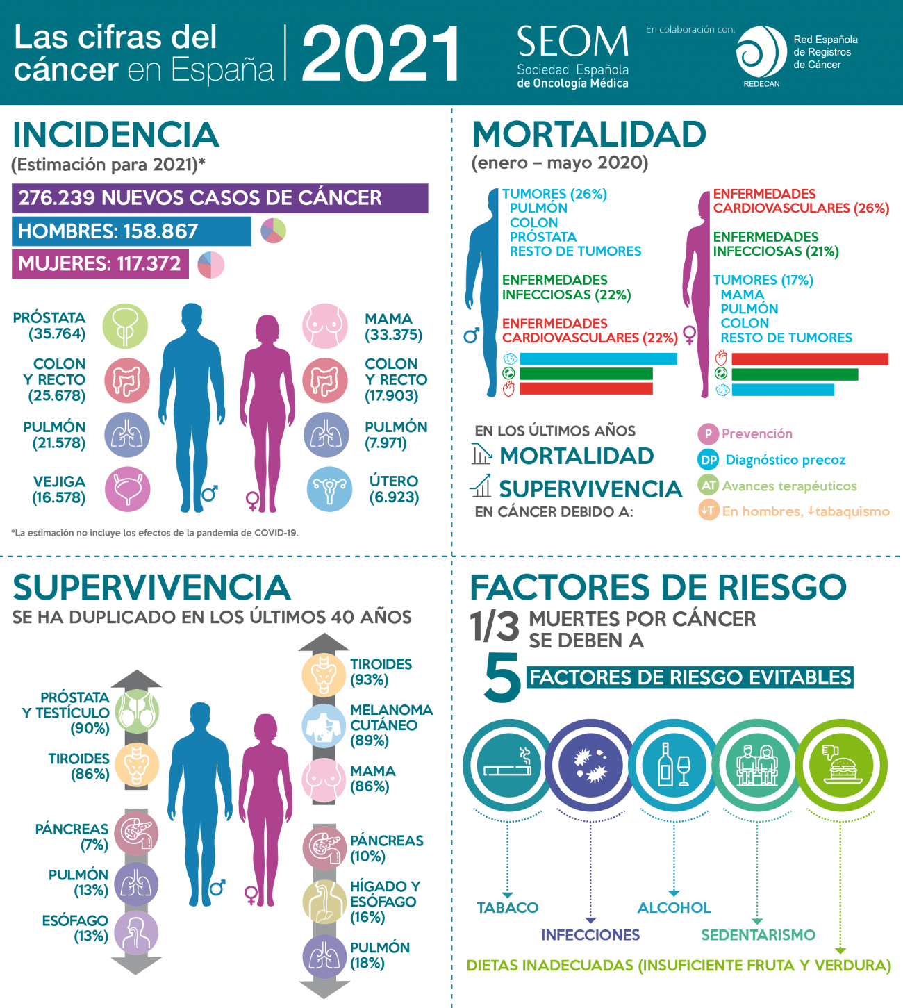 infografía cifras cáncer