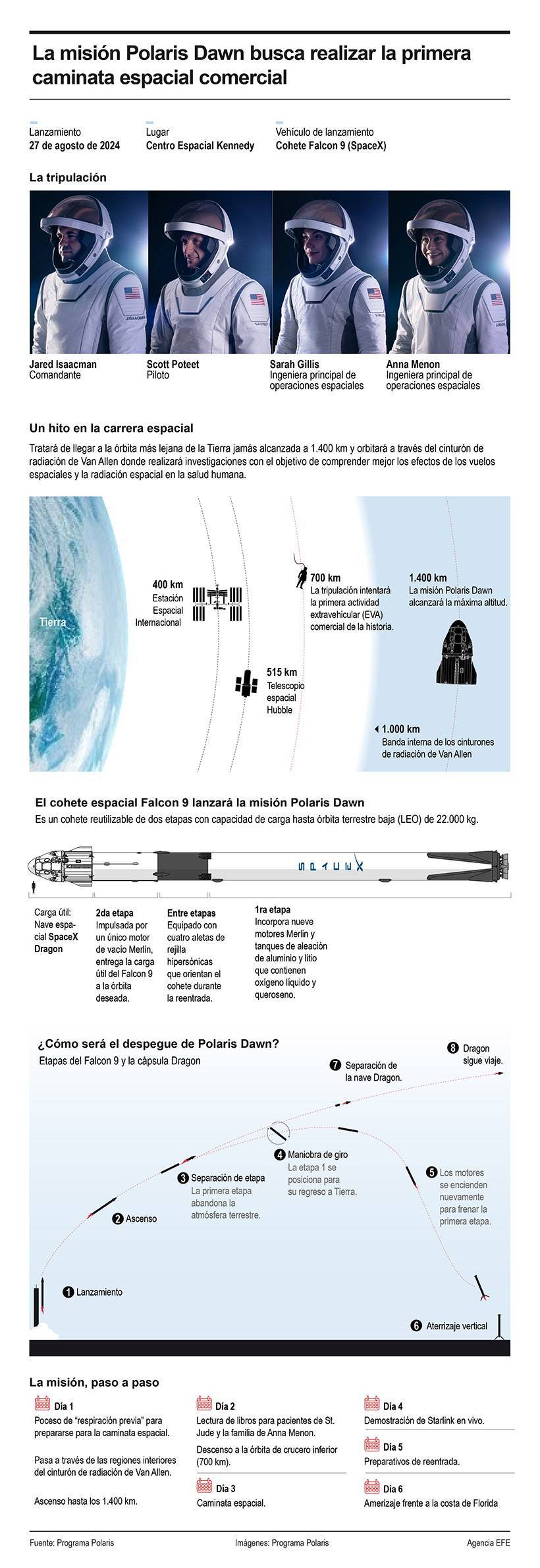 Infografía de la caminata espacial planeada para la misión espacial Polaris Dawn y datos relacionados con ella
