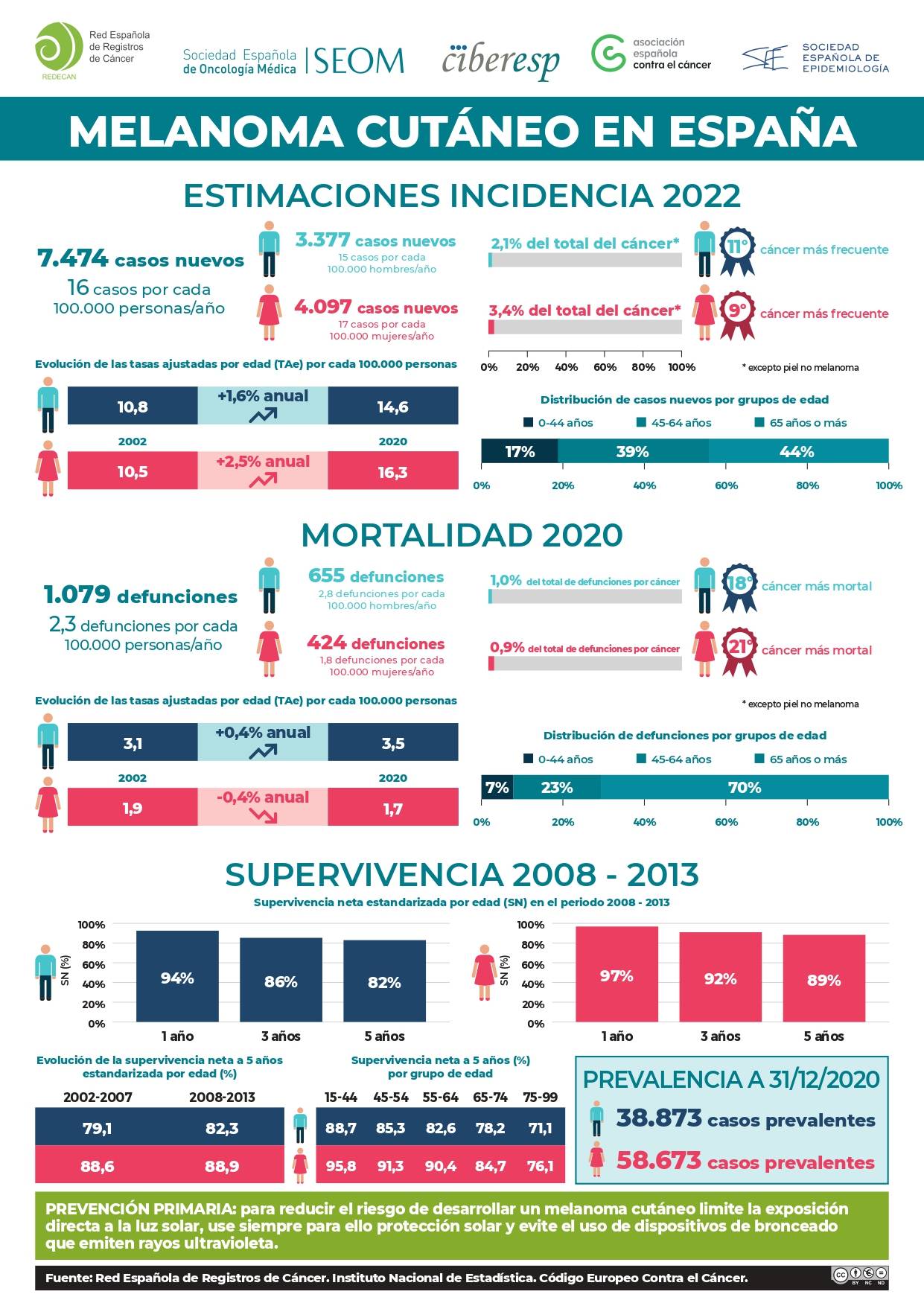 Infografía fruto del convenio de colaboración firmado en 2018 por REDECAN y SEOM