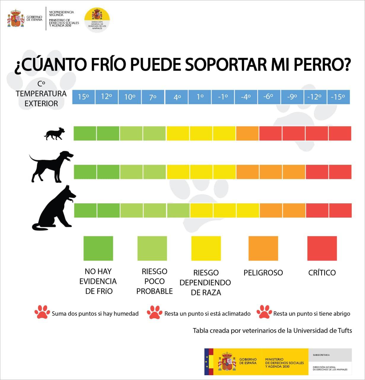 gráfico derechos animales frío