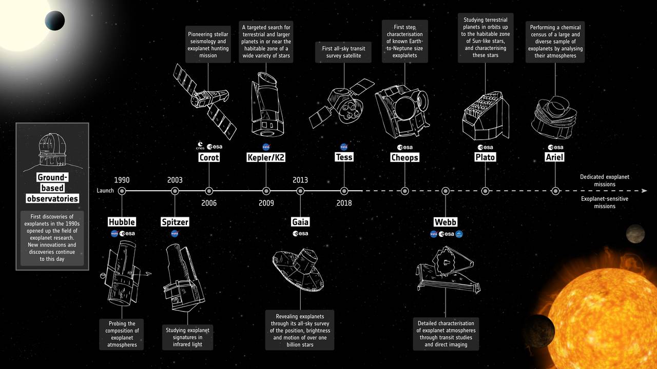 Línea de tiempo de la exploración de exoplanetas