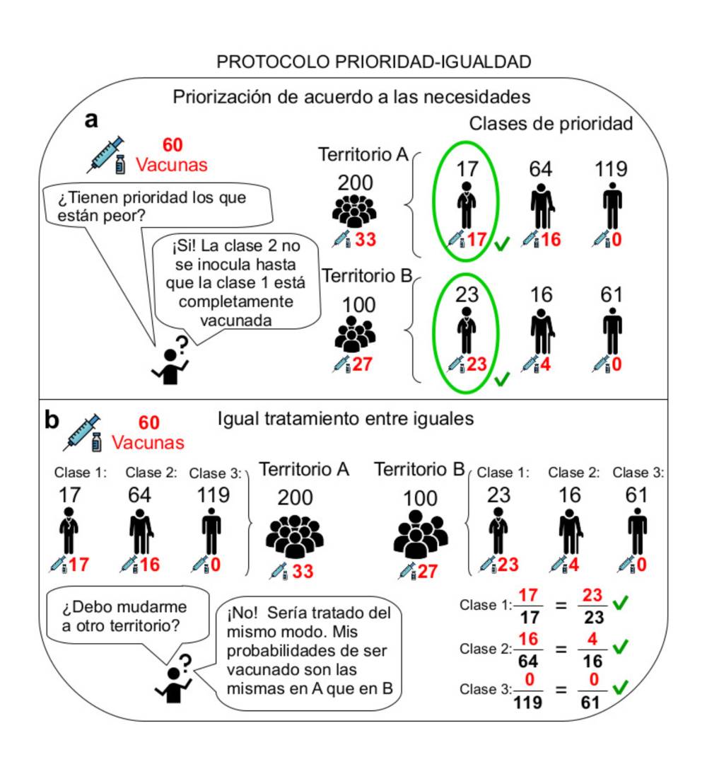 Protocolo de racionamiento de las dosis