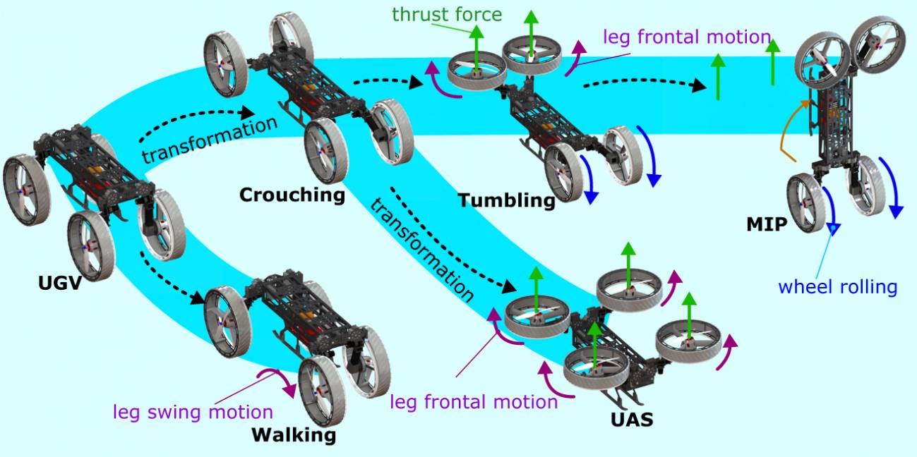 Locomoción del robot