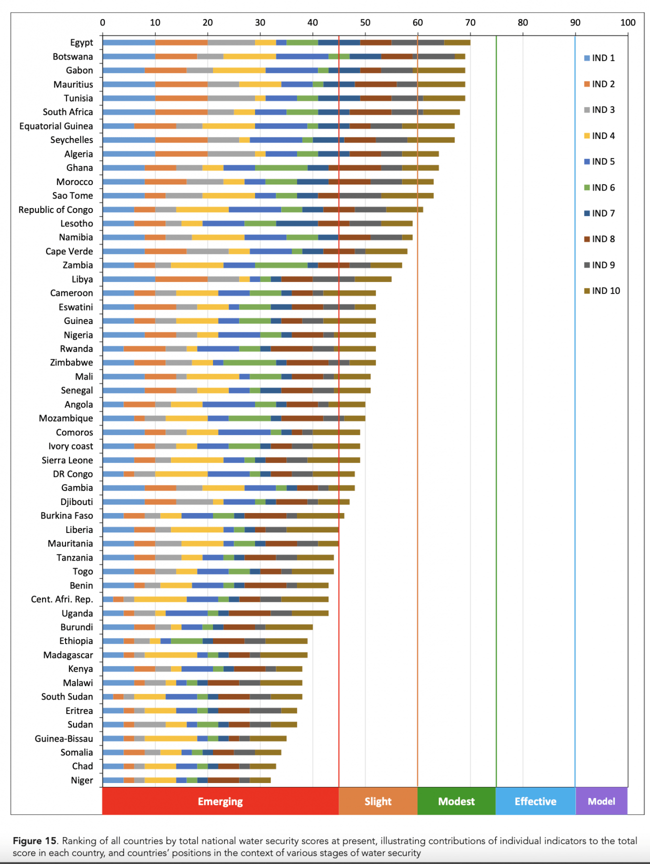 Clasificación de 54 países de África según 10 indicadores de seguridad hídrica