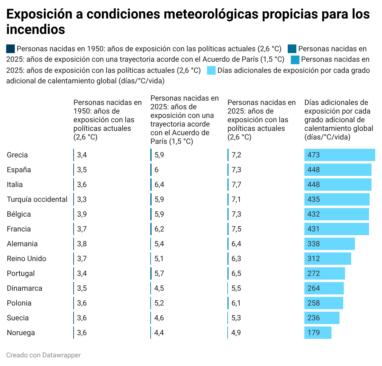 En este contexto, se entiende por "condiciones meteorológicas extremas propicias para los incendios" aquellos días en los que el índice meteorológico de incendios (FWI) supera el 5 % de los días con valores más altos registrados en ese país durante el periodo 1985-2014.