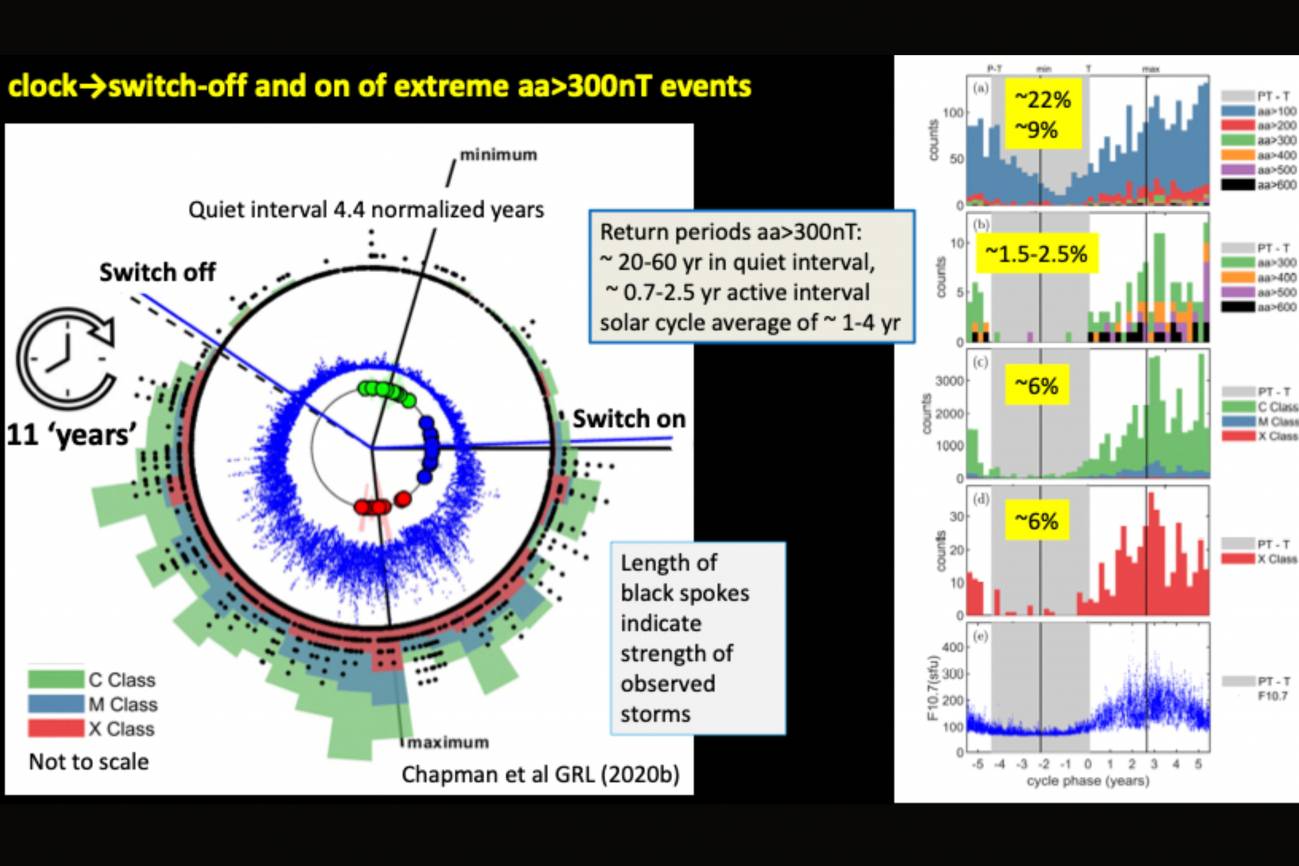 El 'reloj solar' representa el ciclo de actividad irregular del Sol en un reloj estándar. Los radios negros muestran los eventos extremos de meteorología espacial registrados en la Tierra. / S. S. Chapman