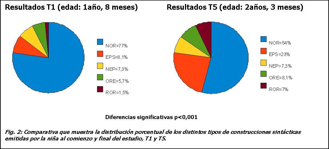 Comparativa porcentual de los distintos tipos de construcciones sintácticas emitidas por la niña al comienzo y al final del estudio