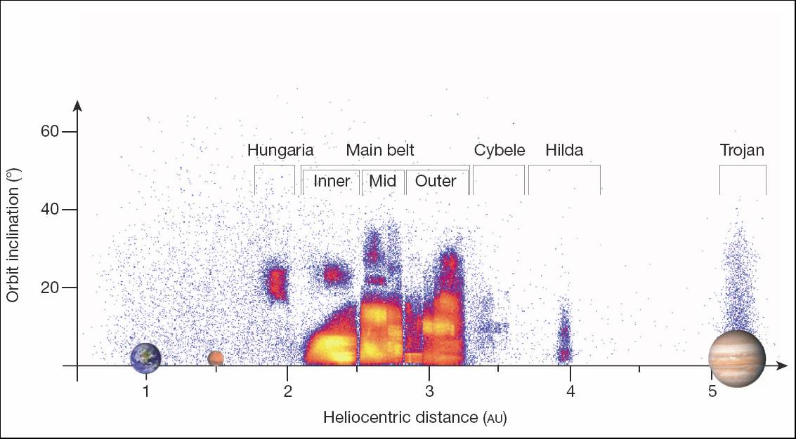 El cinturón de asteroides guarda los comienzos dramáticos del sistema solar