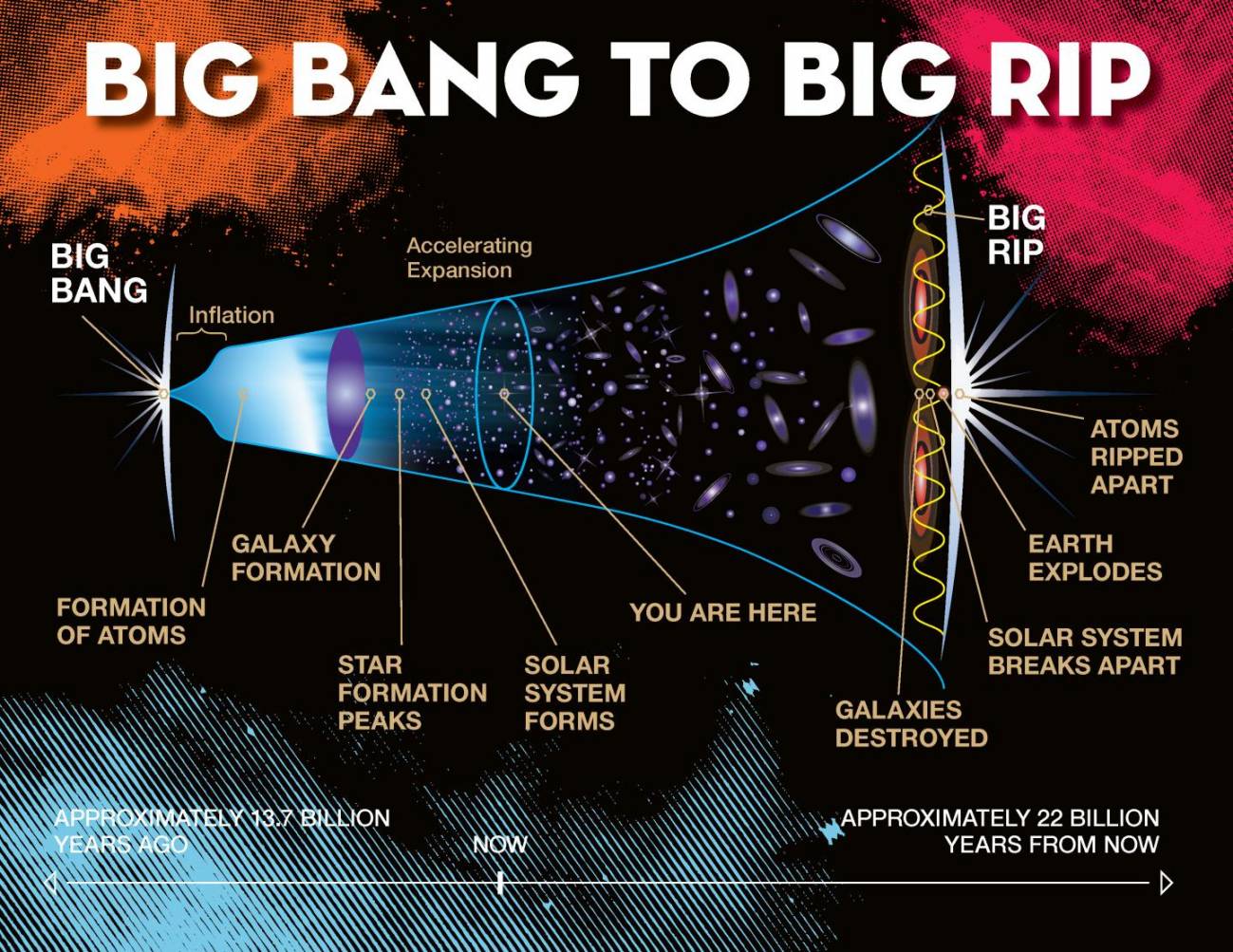 El viscoso camino del ‘Big Bang’ al ‘Big Rip’