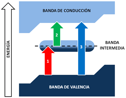 Esquema de energías de la banda intermedia