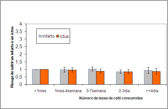 ¿Café para prevenir el ictus? 