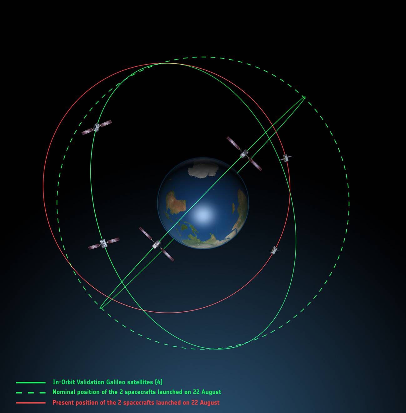 La ESA estudia cómo aprovechar los satélites Galileo mal colocados