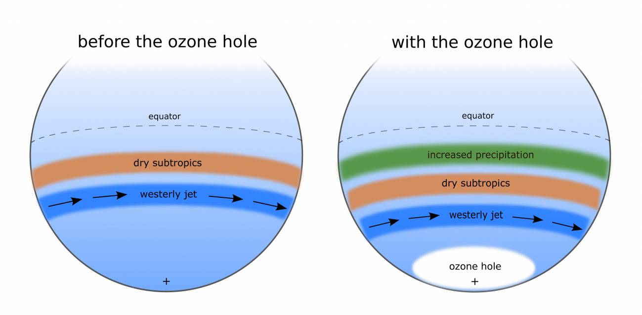 Las lluvias tropicales aumentan con el agujero de la capa de ozono 