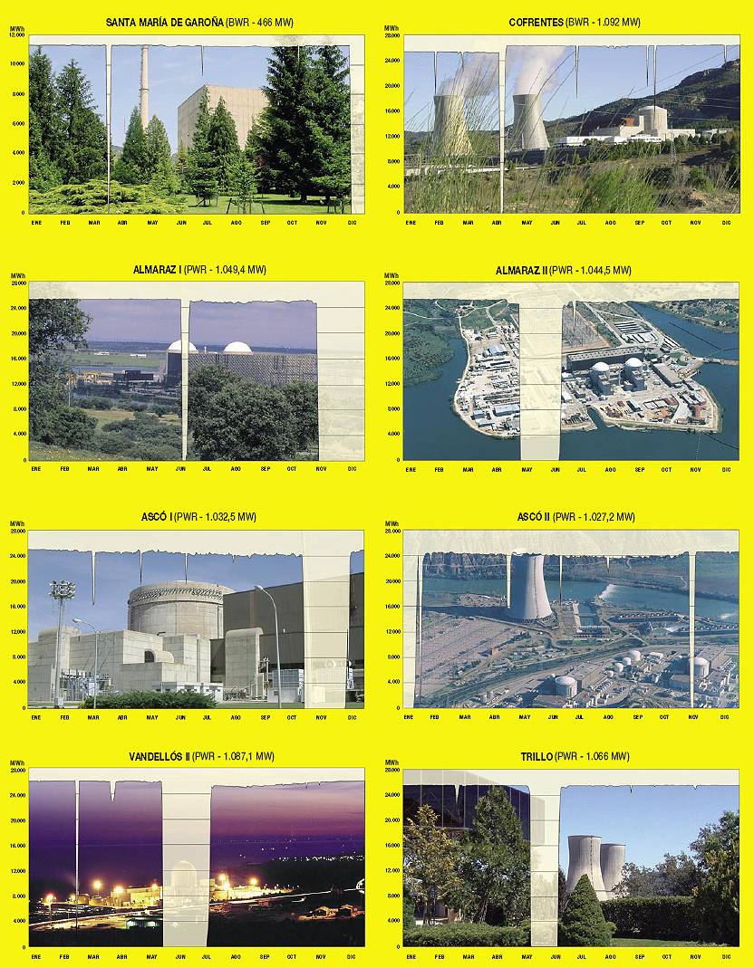 Las nucleares siguen siendo la principal fuente de producción eléctrica