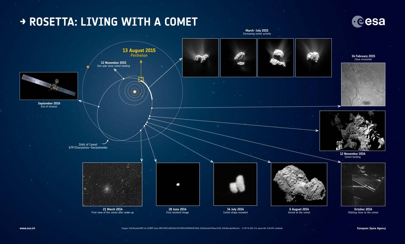Rosetta celebra el perihelio de su cometa