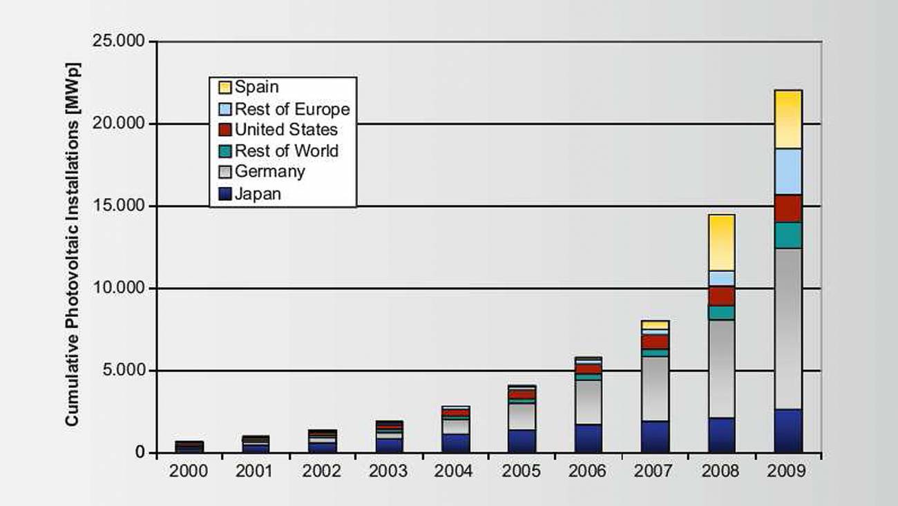 Tres cuartas partes de los nuevos sistemas fotovoltaicos de 2009 se instalaron en la UE