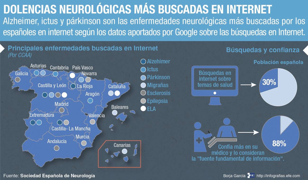 Infografía descriptiva de las dolencias más buscadas en internet por los españoles. / Efe