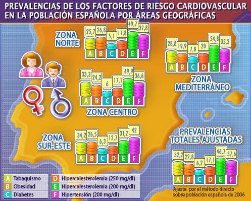 El riesgo cardiovascular es mayor en el sur que en el centro y norte de España 