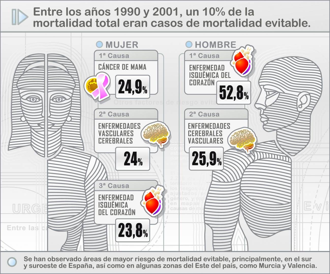Murcia y Valencia, las zonas con más riesgo de mortalidad evitable en España