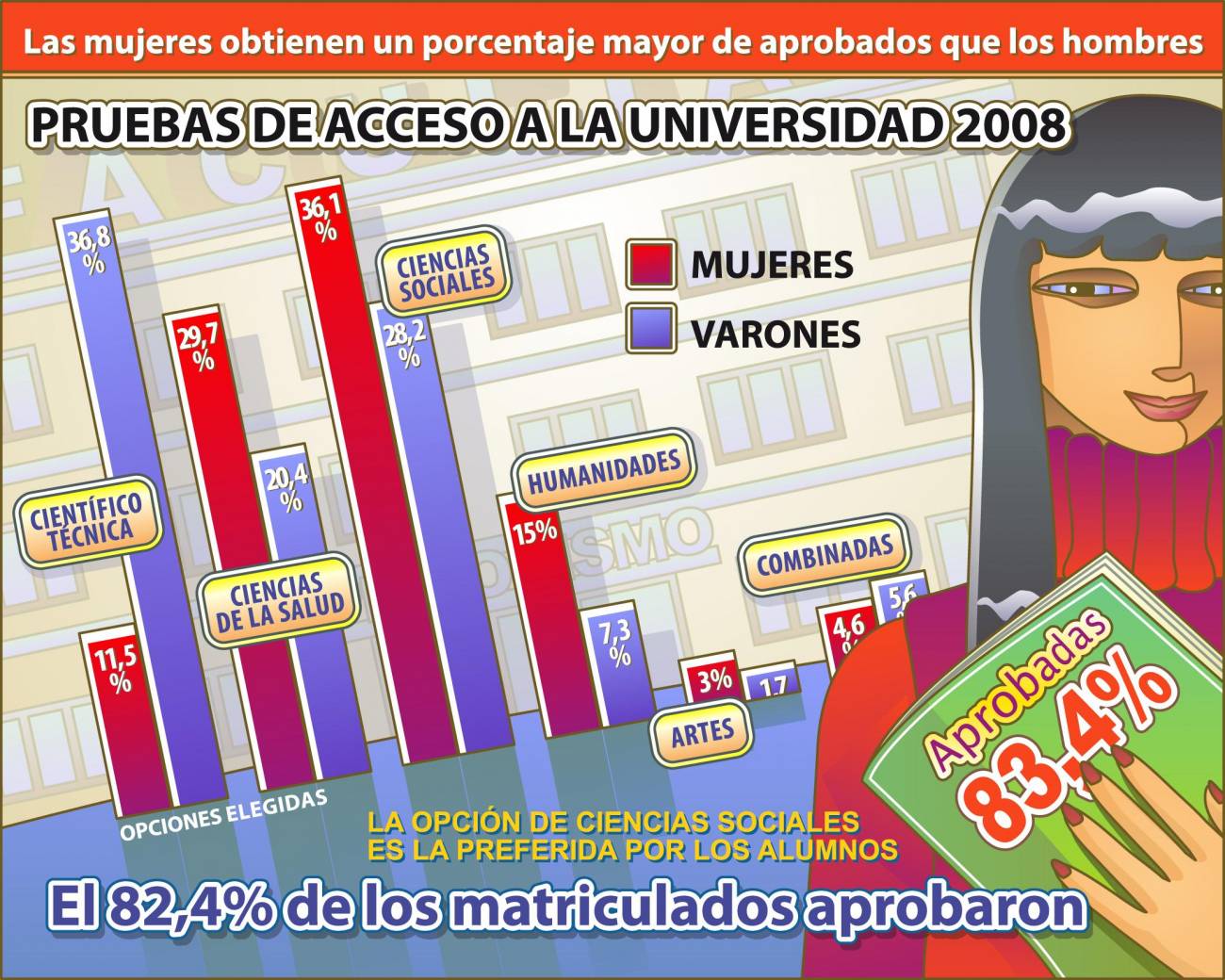 Selectividad 2008: más mujeres se presentaron y aprobaron 