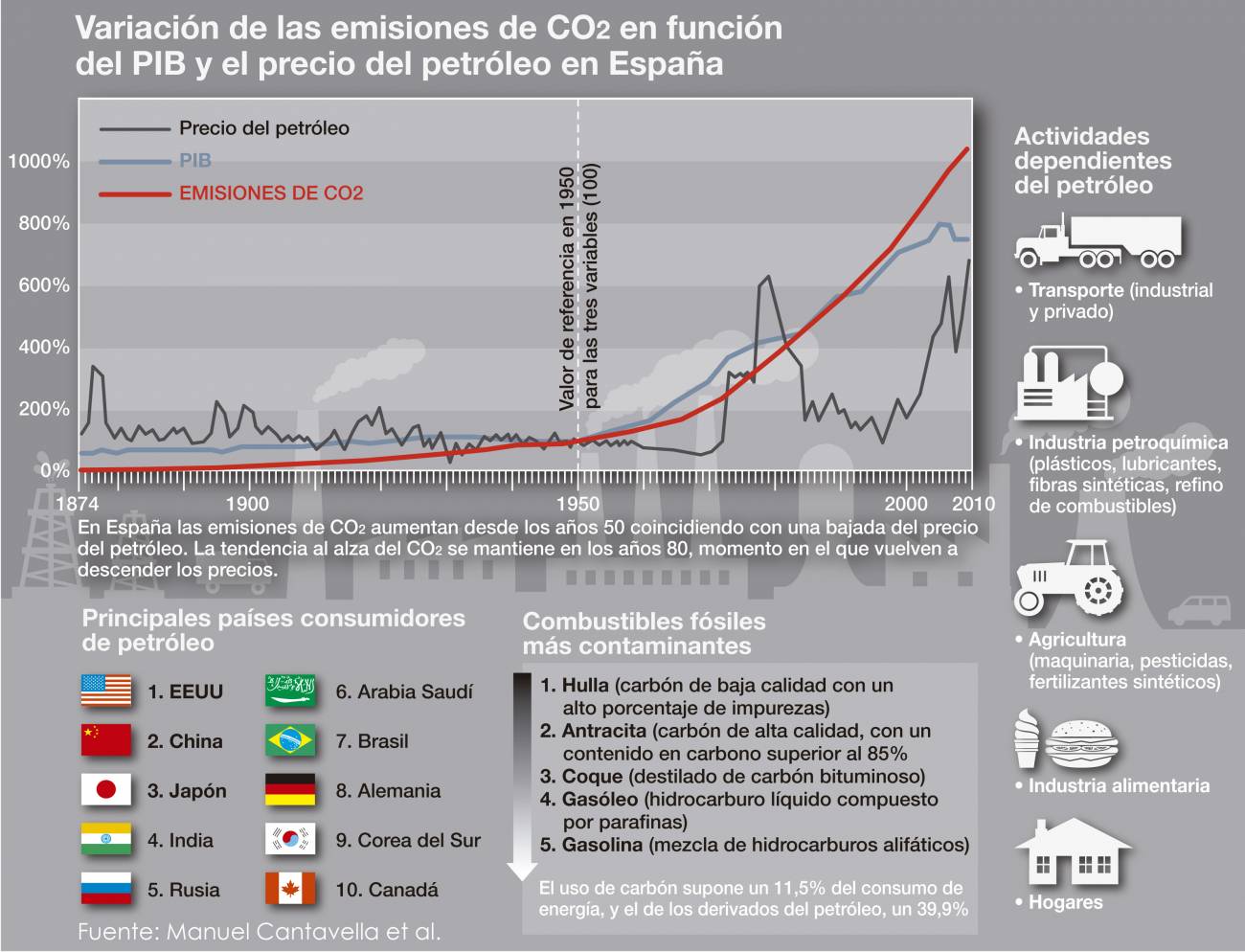 Con la bajada del precio del petróleo aumentan las emisiones de CO2