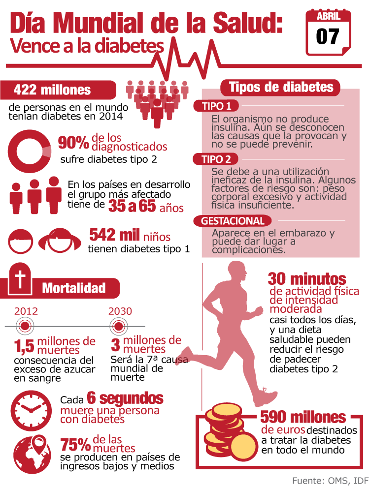 Día Mundial de la Salud: 422 millones de adultos diabéticos en el mundo