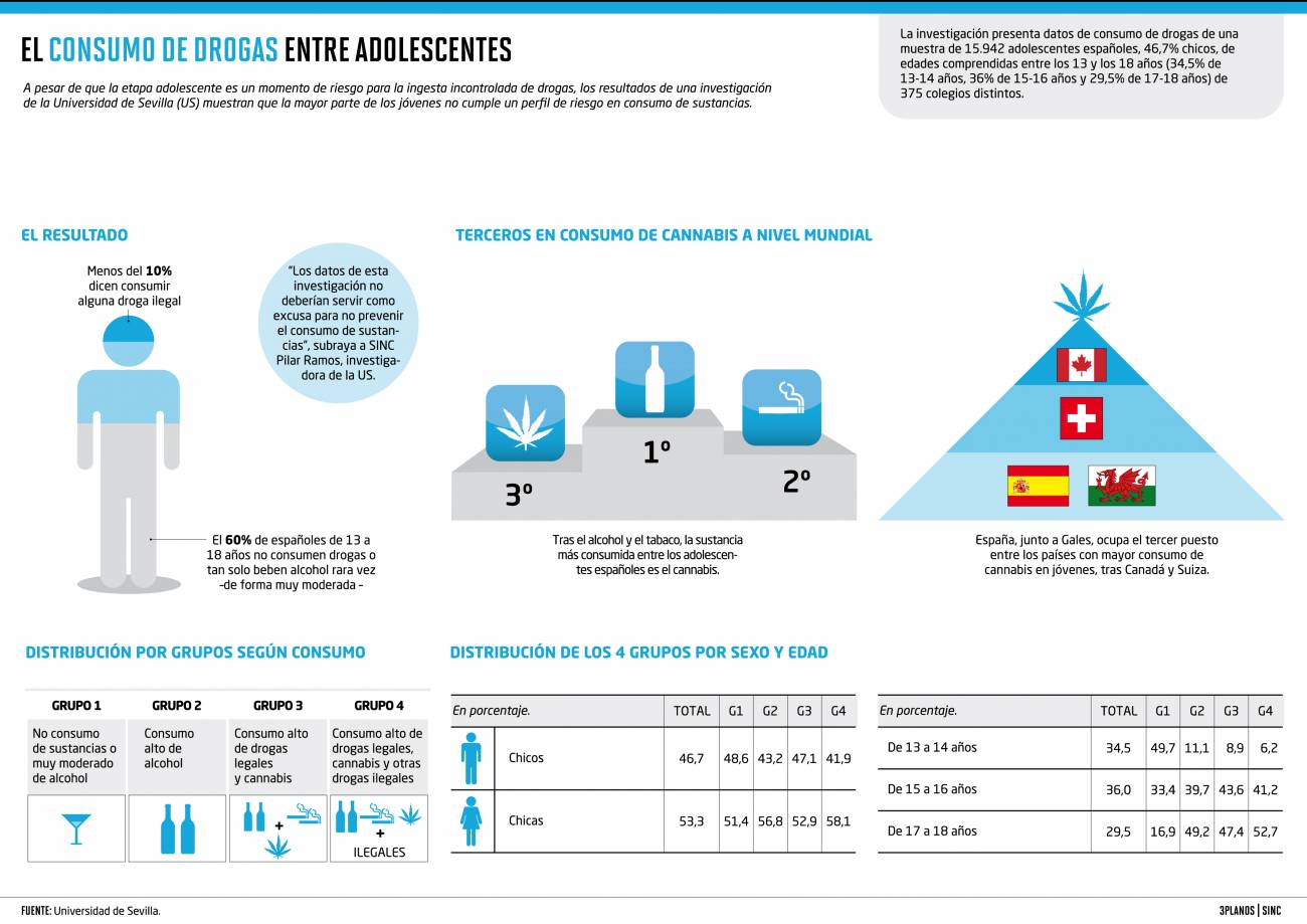El 60% de los adolescentes españoles declaran no consumir drogas y beber alcohol pocas veces