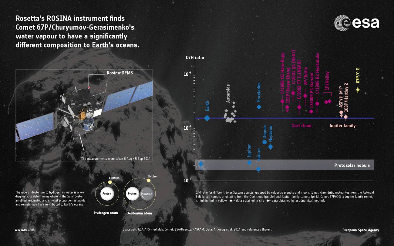 El agua del cometa que sigue Rosetta es distinta a la de la Tierra