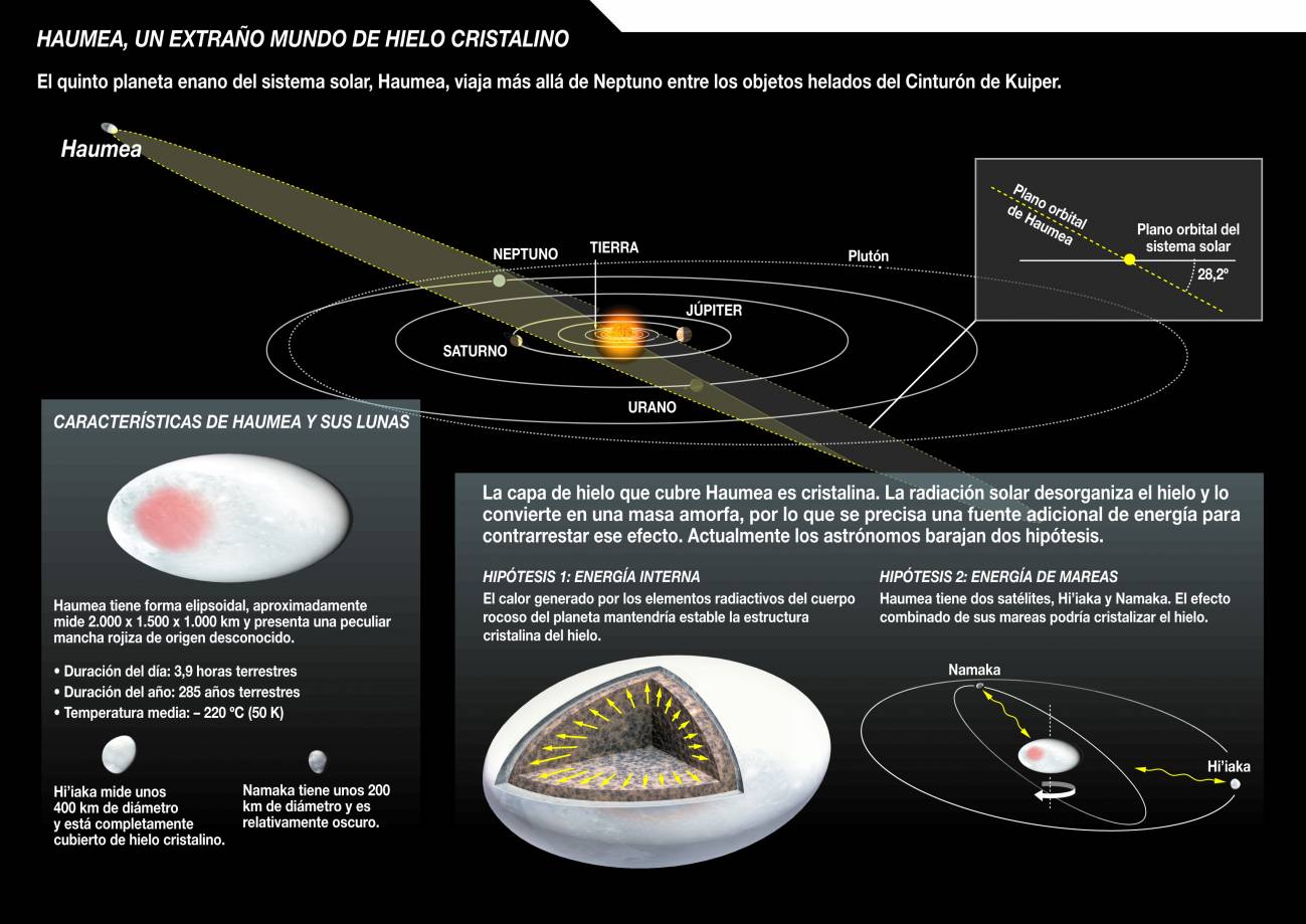 El planeta enano Haumea brilla con hielo cristalino